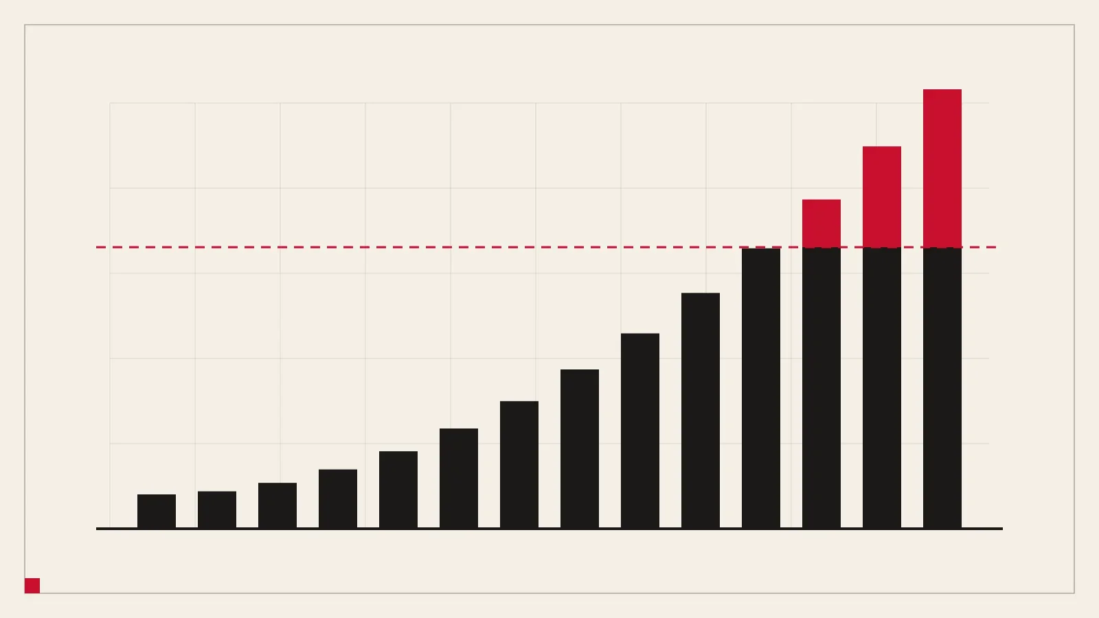 Fourteen black bars of rising height crossing a dashed red target line, the tallest ones topped in red.