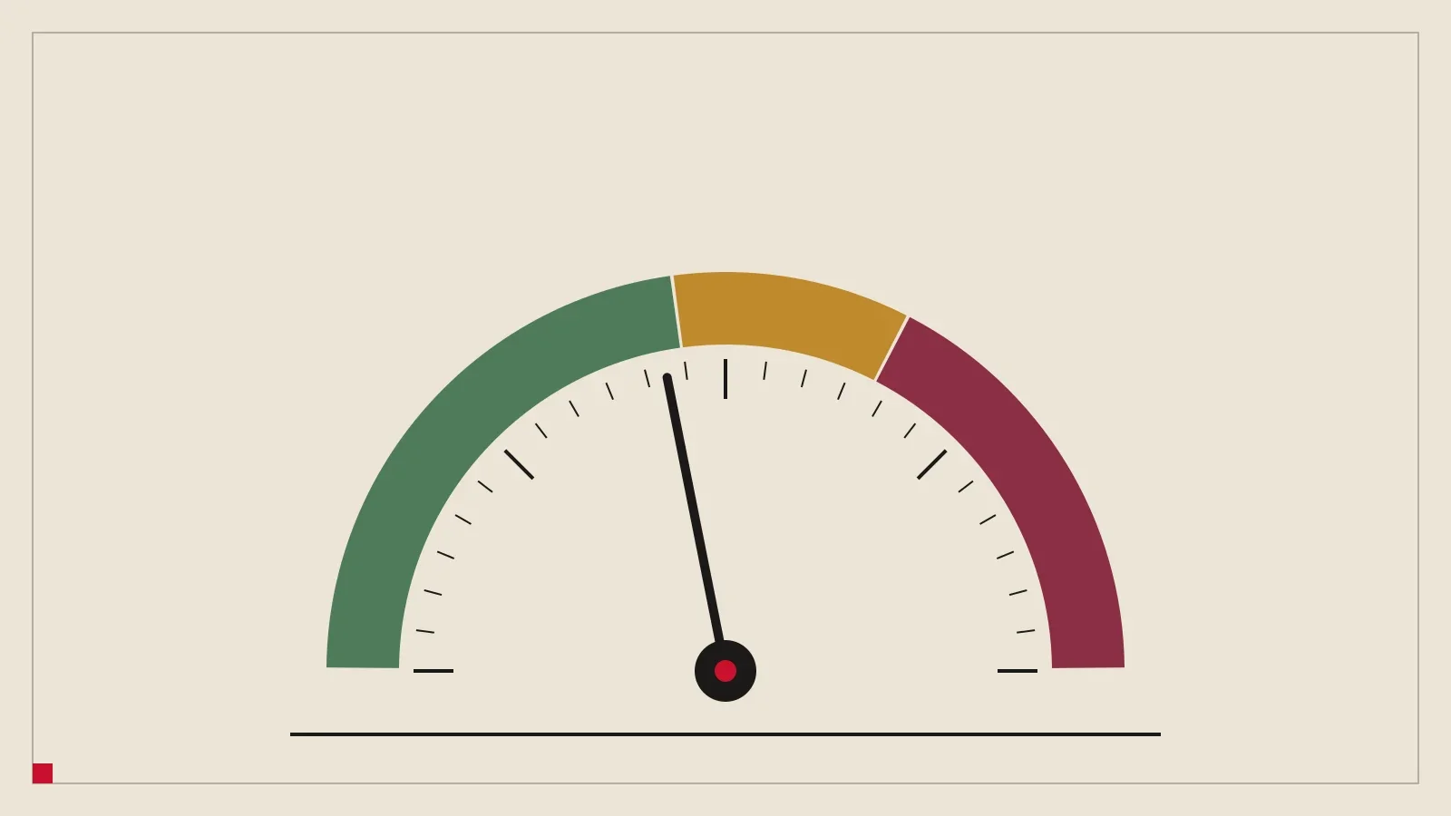 A dial with a green, ochre and claret scale and a black needle pointing into the green.