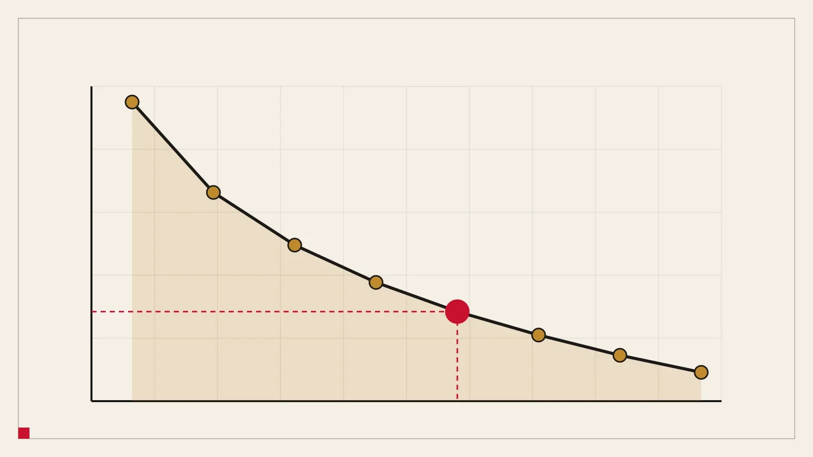 A falling curve of years to independence plotted against savings rate, with a red marker at 50%.