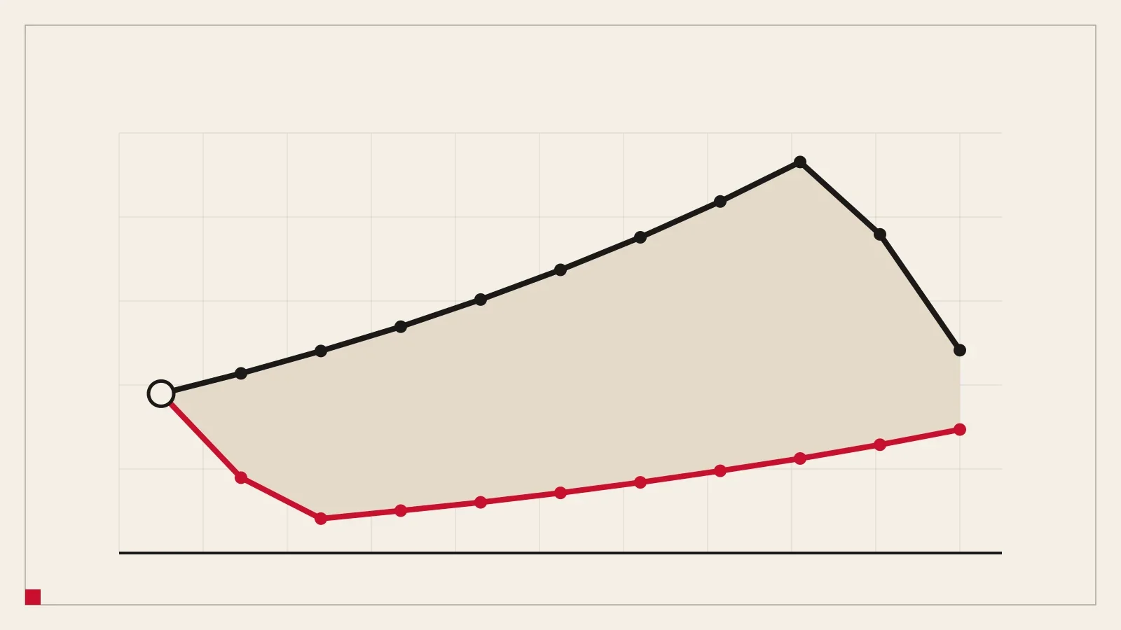 Two jagged lines between the same start and end points, a red one dipping early and a black one rising early, with the area between them shaded.